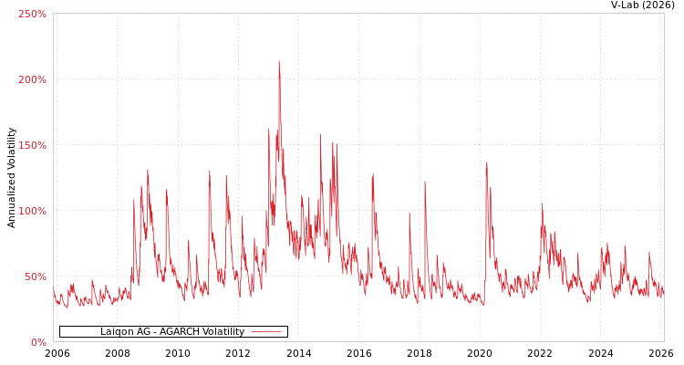 graph of Laiqon AG AGARCH