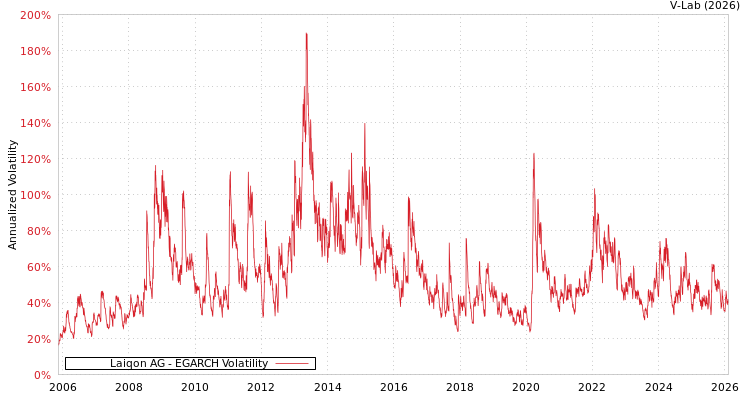 graph of Laiqon AG EGARCH