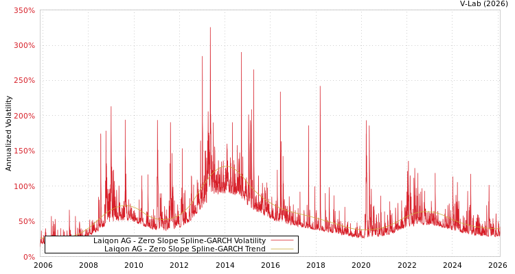 graph of Laiqon AG S0GARCH