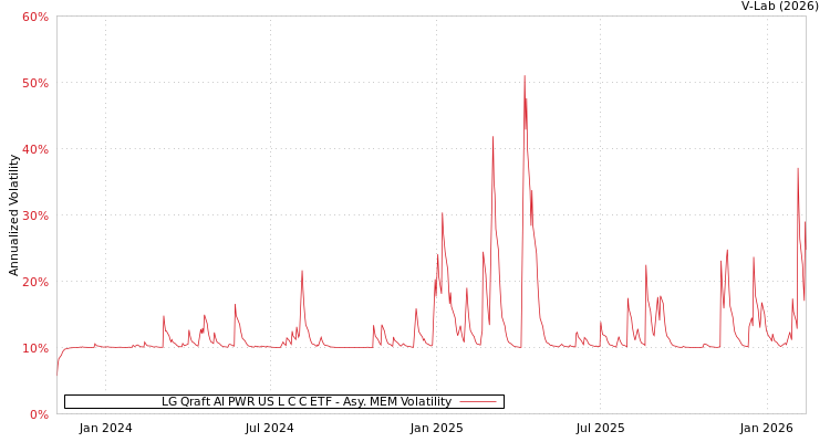 graph of LG Qraft AI PWR US L C C ETF AMEM