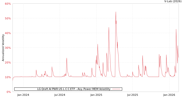 graph of LG Qraft AI PWR US L C C ETF APMEM