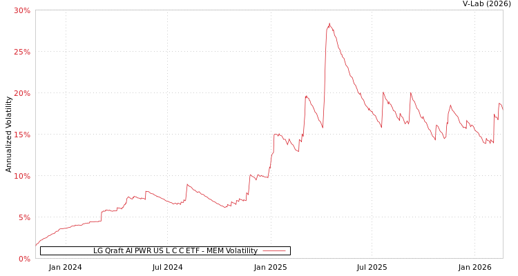 graph of LG Qraft AI PWR US L C C ETF MEM