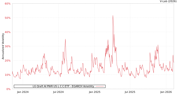 graph of LG Qraft AI PWR US L C C ETF EGARCH