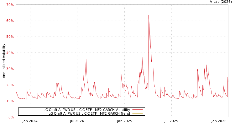graph of LG Qraft AI PWR US L C C ETF MF2-GARCH