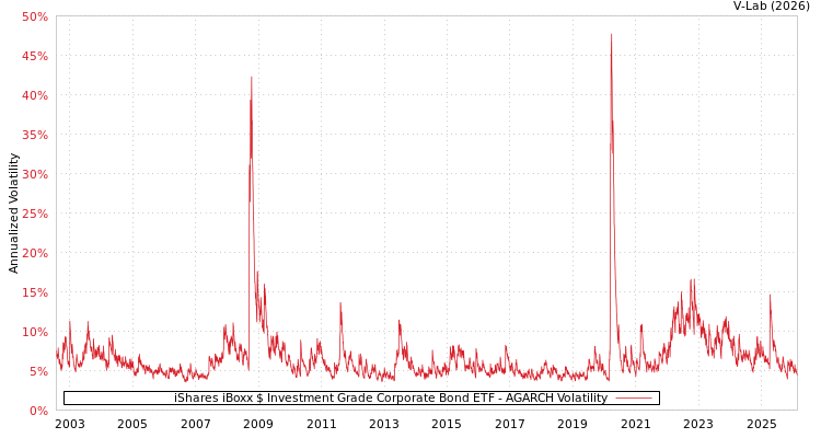 graph of iShares iBoxx $ Investment Grade Corporate Bond ETF AGARCH