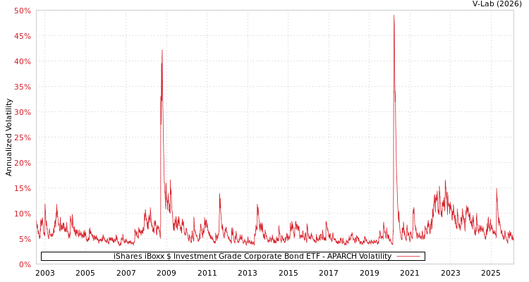 graph of iShares iBoxx $ Investment Grade Corporate Bond ETF APARCH