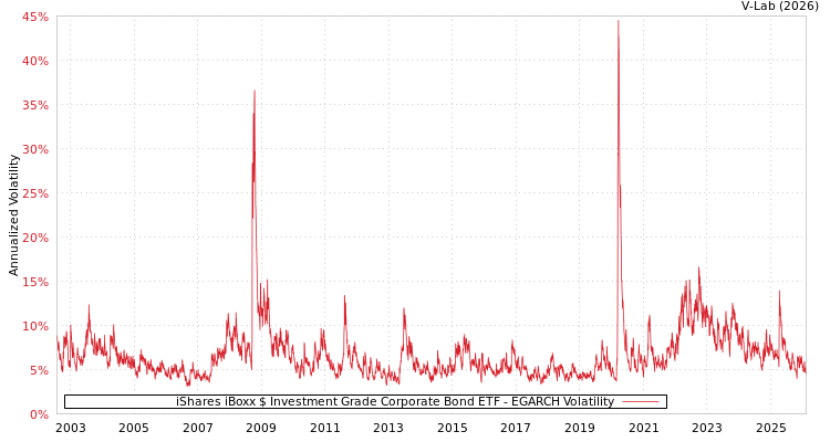 graph of iShares iBoxx $ Investment Grade Corporate Bond ETF EGARCH