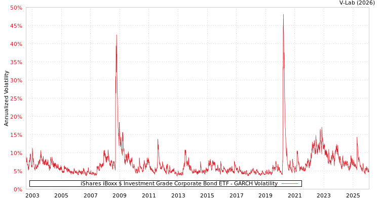 graph of iShares iBoxx $ Investment Grade Corporate Bond ETF GARCH