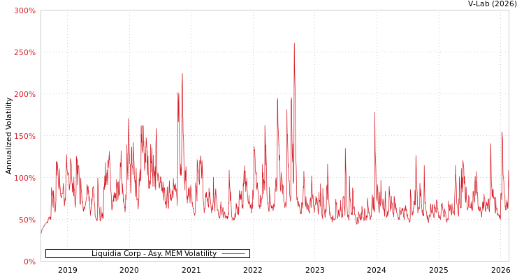 graph of Liquidia Corp AMEM
