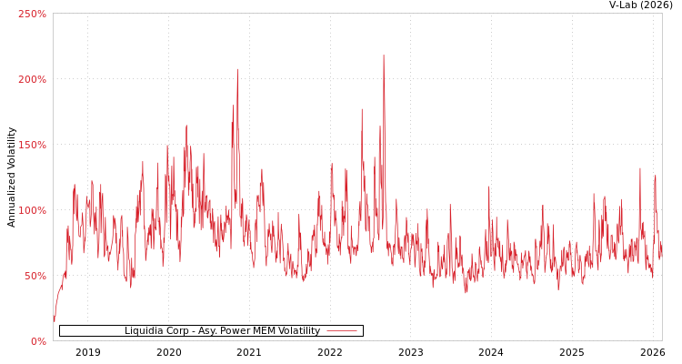 graph of Liquidia Corp APMEM