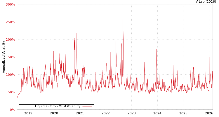 graph of Liquidia Corp MEM