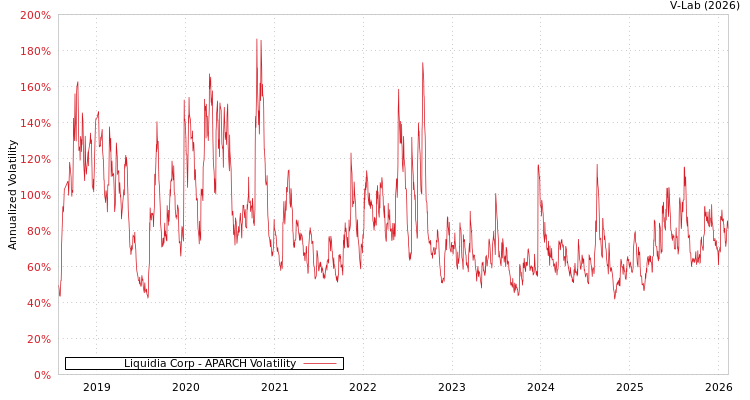 graph of Liquidia Corp APARCH