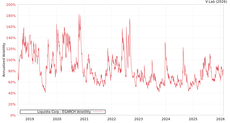 graph of Liquidia Corp EGARCH