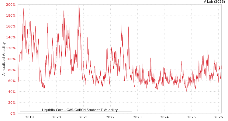 graph of Liquidia Corp GAS-GARCH-T
