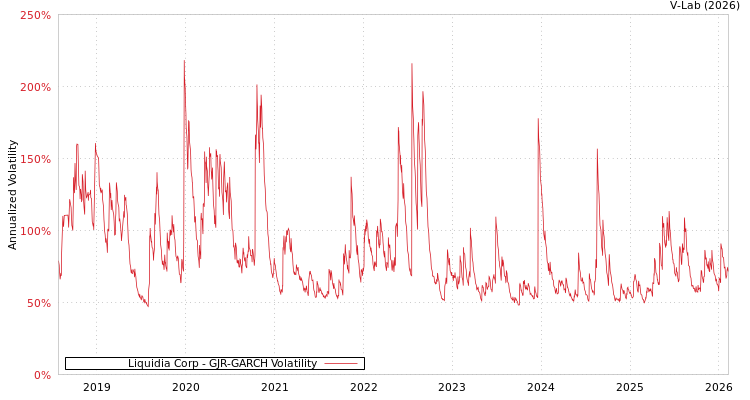 graph of Liquidia Corp GJR-GARCH