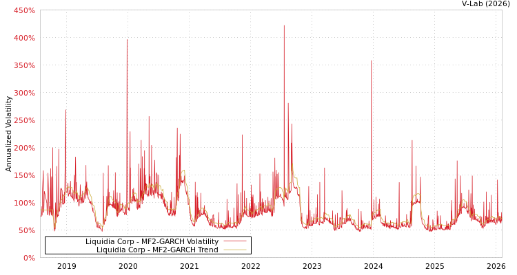 graph of Liquidia Corp MF2-GARCH