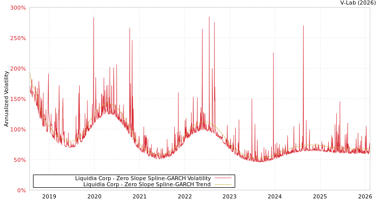 graph of Liquidia Corp S0GARCH