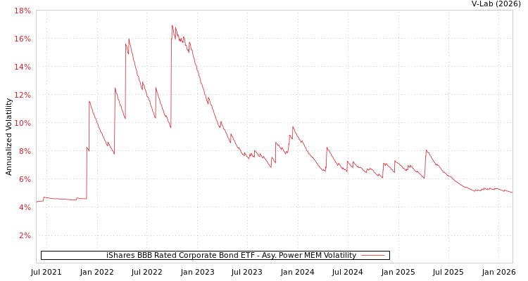 graph of iShares BBB Rated Corporate Bond ETF APMEM