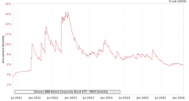 graph of iShares BBB Rated Corporate Bond ETF MEM