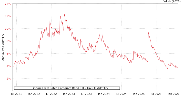graph of iShares BBB Rated Corporate Bond ETF GARCH
