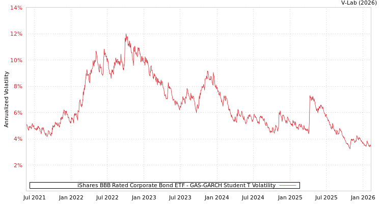 graph of iShares BBB Rated Corporate Bond ETF GAS-GARCH-T