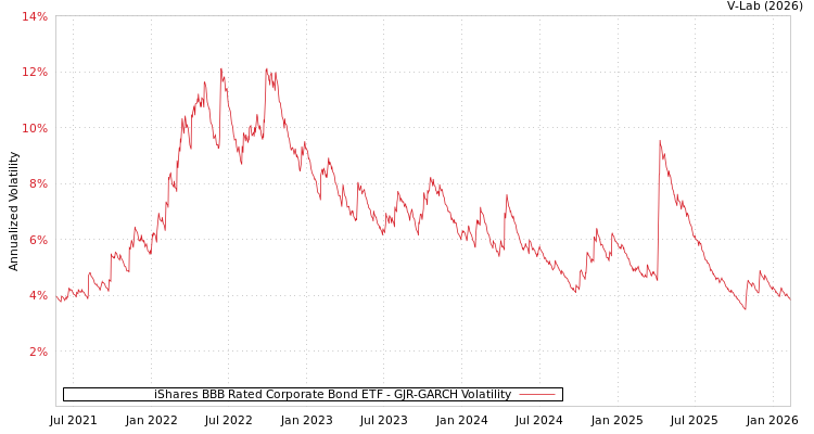 graph of iShares BBB Rated Corporate Bond ETF GJR-GARCH