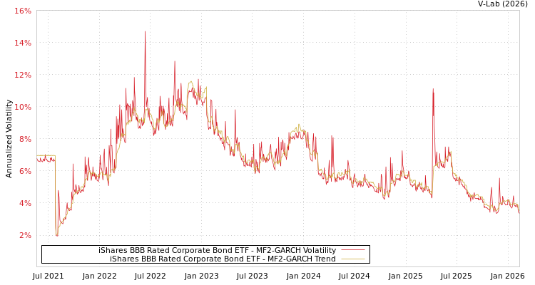 graph of iShares BBB Rated Corporate Bond ETF MF2-GARCH