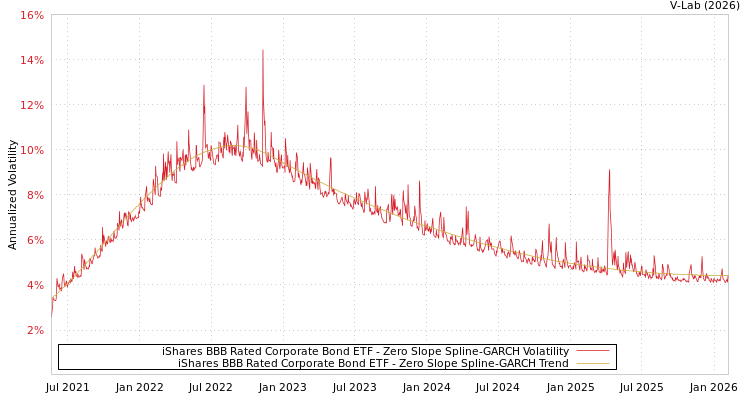 graph of iShares BBB Rated Corporate Bond ETF S0GARCH