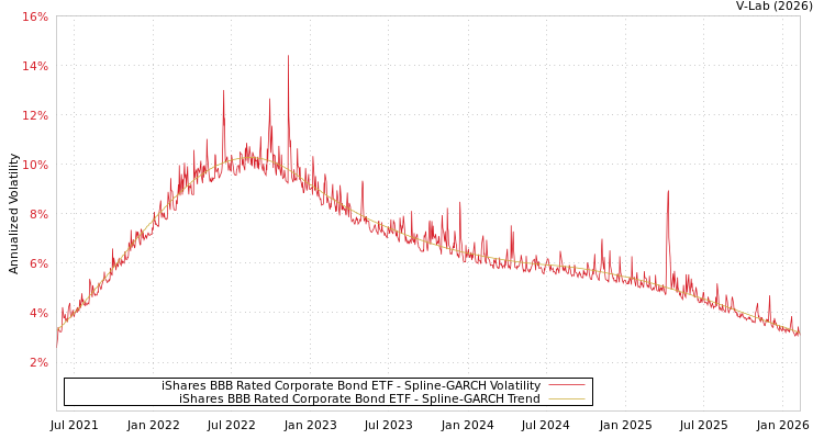 graph of iShares BBB Rated Corporate Bond ETF SGARCH