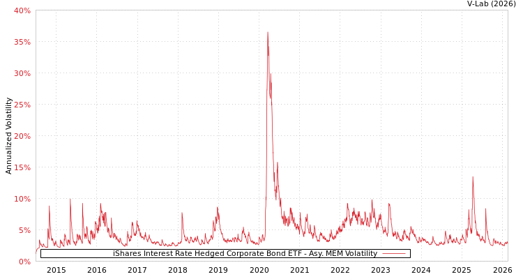 graph of iShares Interest Rate Hedged Corporate Bond ETF AMEM