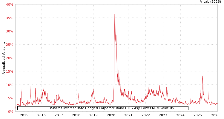 graph of iShares Interest Rate Hedged Corporate Bond ETF APMEM