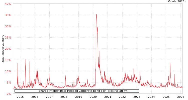 graph of iShares Interest Rate Hedged Corporate Bond ETF MEM