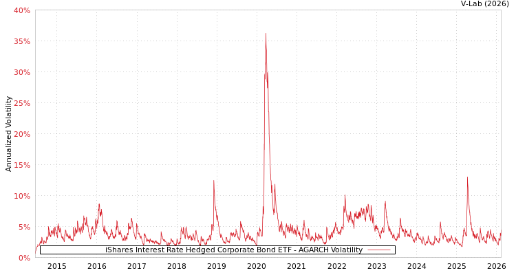 graph of iShares Interest Rate Hedged Corporate Bond ETF AGARCH