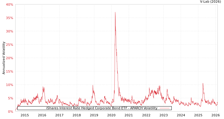 graph of iShares Interest Rate Hedged Corporate Bond ETF APARCH