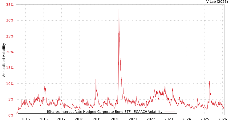 graph of iShares Interest Rate Hedged Corporate Bond ETF EGARCH