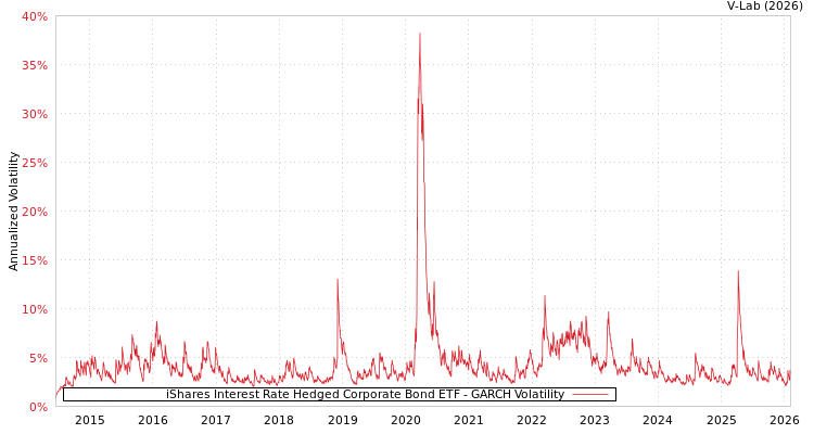 graph of iShares Interest Rate Hedged Corporate Bond ETF GARCH