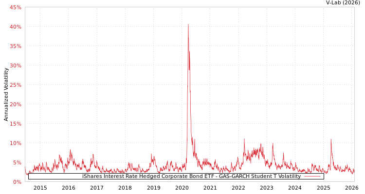 graph of iShares Interest Rate Hedged Corporate Bond ETF GAS-GARCH-T