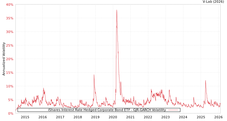 graph of iShares Interest Rate Hedged Corporate Bond ETF GJR-GARCH