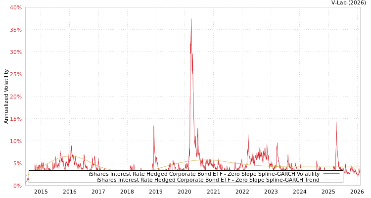 graph of iShares Interest Rate Hedged Corporate Bond ETF S0GARCH
