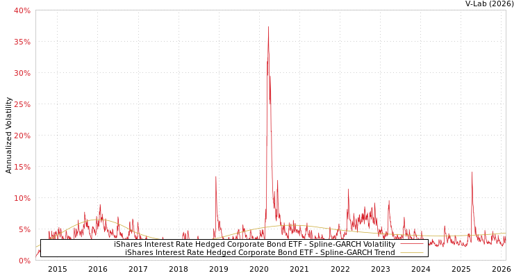 graph of iShares Interest Rate Hedged Corporate Bond ETF SGARCH