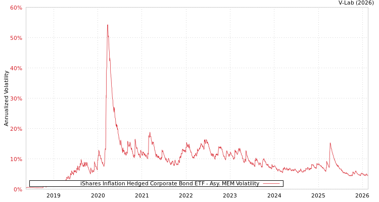 graph of iShares Inflation Hedged Corporate Bond ETF AMEM