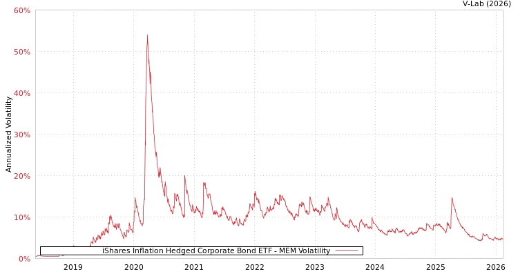 graph of iShares Inflation Hedged Corporate Bond ETF MEM