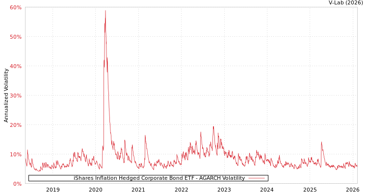 graph of iShares Inflation Hedged Corporate Bond ETF AGARCH