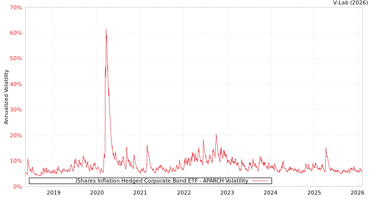 graph of iShares Inflation Hedged Corporate Bond ETF APARCH