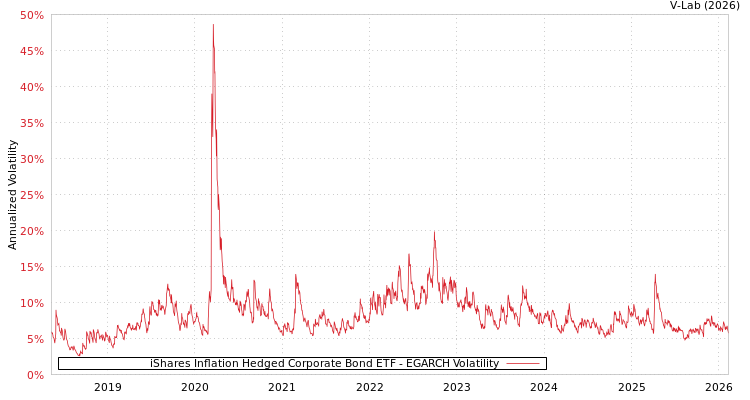 graph of iShares Inflation Hedged Corporate Bond ETF EGARCH