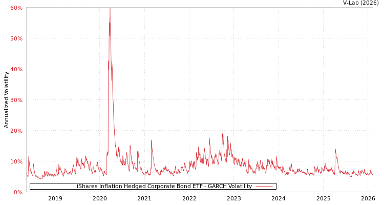 graph of iShares Inflation Hedged Corporate Bond ETF GARCH