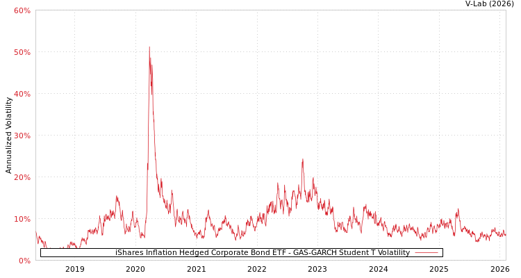 graph of iShares Inflation Hedged Corporate Bond ETF GAS-GARCH-T