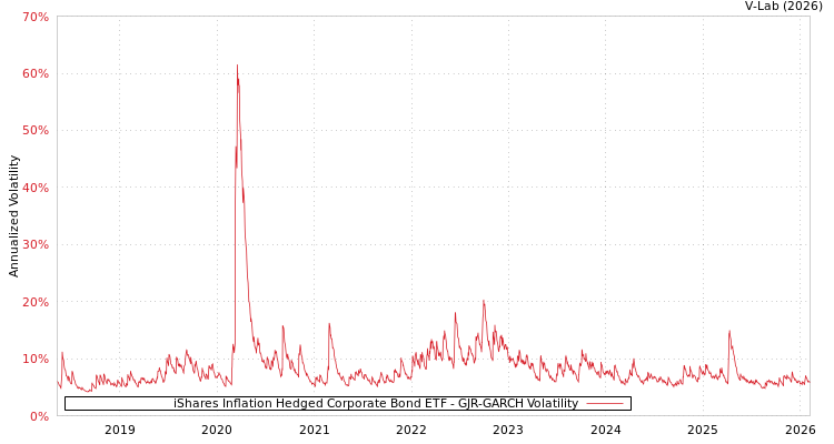 graph of iShares Inflation Hedged Corporate Bond ETF GJR-GARCH