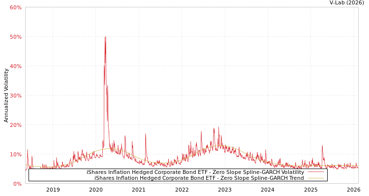 graph of iShares Inflation Hedged Corporate Bond ETF S0GARCH