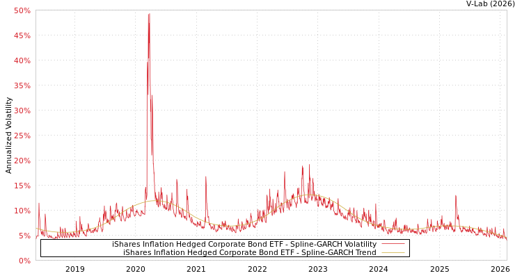 graph of iShares Inflation Hedged Corporate Bond ETF SGARCH